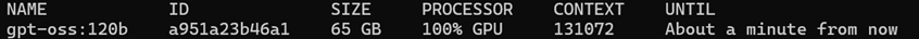 ollama ps の出力。gpt-oss:120b が 65GB・100% GPU・コンテキスト 131072 でロードされている