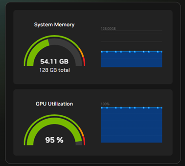 gemma4:31b 長プロンプト実行中のDGX Dashboard。System Memory 54.11GB / 128GB